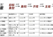 野钓主线子线搭配 主线子线怎么搭配最好